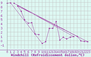 Courbe du refroidissement olien pour Saint-Girons (09)