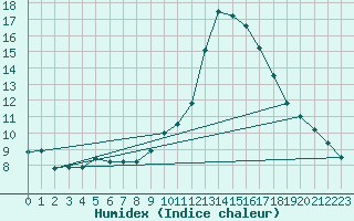 Courbe de l'humidex pour Grimentz (Sw)