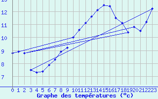 Courbe de tempratures pour Robiei