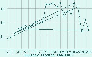 Courbe de l'humidex pour Cap Corse (2B)