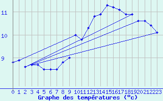 Courbe de tempratures pour Bdarieux (34)