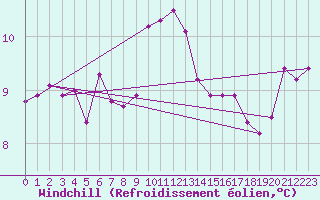 Courbe du refroidissement olien pour Prestwick Rnas