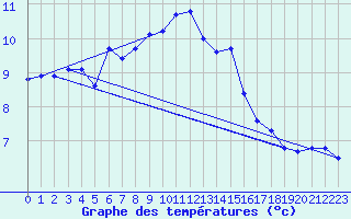 Courbe de tempratures pour Sherkin Island