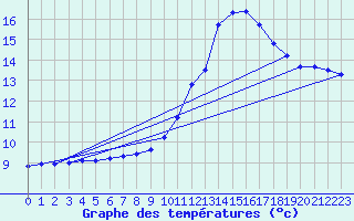 Courbe de tempratures pour Lagarrigue (81)