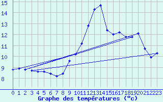 Courbe de tempratures pour Hd-Bazouges (35)