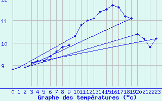 Courbe de tempratures pour Valleroy (54)