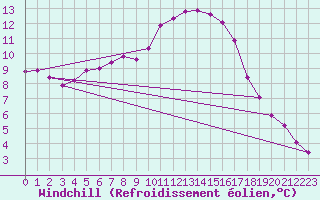 Courbe du refroidissement olien pour Saint-Philbert-sur-Risle (27)