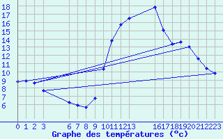 Courbe de tempratures pour Saint-Haon (43)