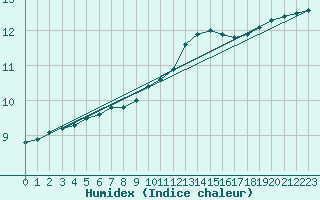 Courbe de l'humidex pour Church Lawford