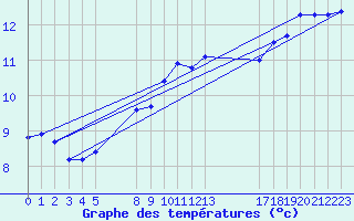 Courbe de tempratures pour Treize-Vents (85)