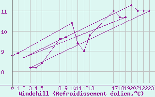 Courbe du refroidissement olien pour Treize-Vents (85)