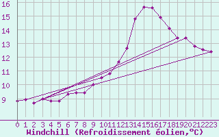 Courbe du refroidissement olien pour Chailles (41)