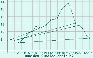 Courbe de l'humidex pour Elm