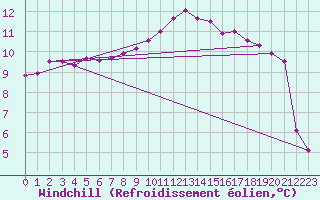 Courbe du refroidissement olien pour Gand (Be)