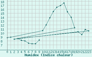 Courbe de l'humidex pour Lige Bierset (Be)