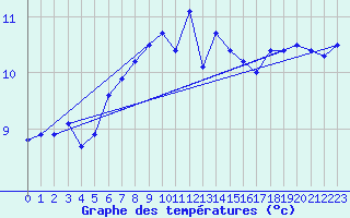 Courbe de tempratures pour Lerwick