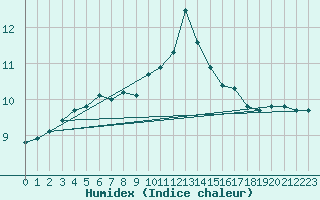 Courbe de l'humidex pour Braintree Andrewsfield