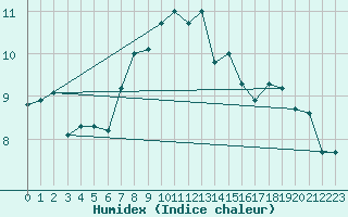 Courbe de l'humidex pour Harsfjarden