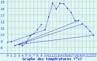 Courbe de tempratures pour Angermuende