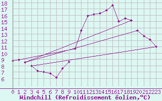 Courbe du refroidissement olien pour Pomrols (34)