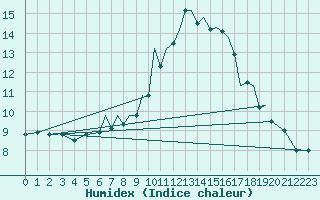 Courbe de l'humidex pour Badajoz / Talavera La Real