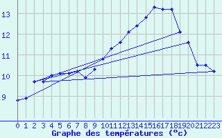 Courbe de tempratures pour Charleville-Mzires (08)