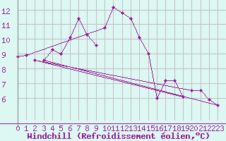 Courbe du refroidissement olien pour Chaumont (Sw)