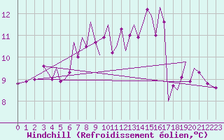 Courbe du refroidissement olien pour Isle Of Man / Ronaldsway Airport