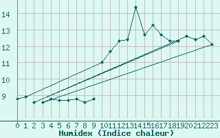 Courbe de l'humidex pour Le Talut - Belle-Ile (56)