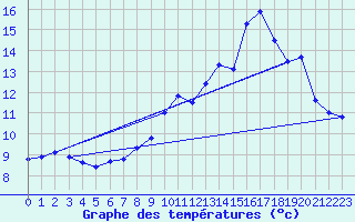 Courbe de tempratures pour Rousses (48)