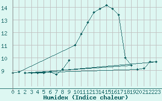 Courbe de l'humidex pour Gruissan (11)