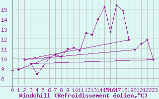 Courbe du refroidissement olien pour Villarzel (Sw)