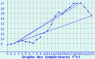 Courbe de tempratures pour Tarascon (13)