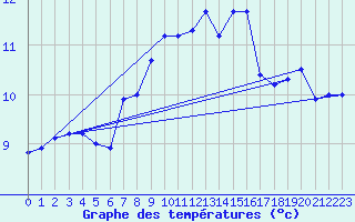 Courbe de tempratures pour Connaught Airport