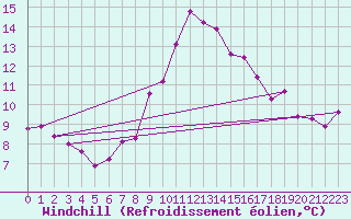 Courbe du refroidissement olien pour Les Eplatures - La Chaux-de-Fonds (Sw)
