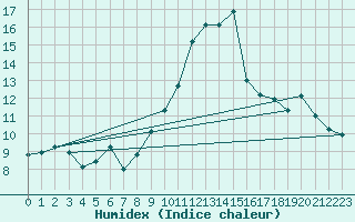 Courbe de l'humidex pour Engins (38)