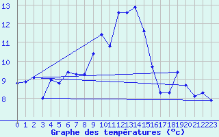 Courbe de tempratures pour Les Diablerets