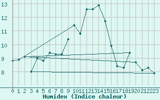 Courbe de l'humidex pour Les Diablerets
