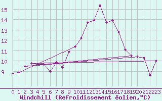 Courbe du refroidissement olien pour Cabo Busto