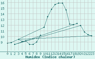 Courbe de l'humidex pour Chteau-Chinon (58)