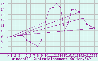 Courbe du refroidissement olien pour Sanary-sur-Mer (83)