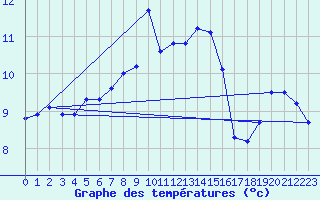 Courbe de tempratures pour Hunge