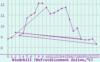 Courbe du refroidissement olien pour Gourdon (46)