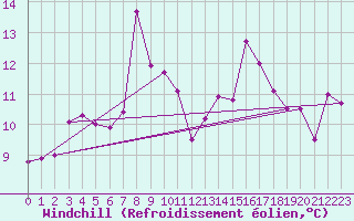 Courbe du refroidissement olien pour Jomala Jomalaby