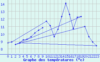 Courbe de tempratures pour Cerisiers (89)