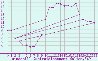 Courbe du refroidissement olien pour Saint-Clment-de-Rivire (34)
