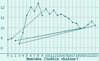 Courbe de l'humidex pour Svenska Hogarna