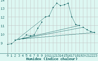 Courbe de l'humidex pour Herstmonceux (UK)