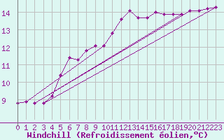 Courbe du refroidissement olien pour Auffargis (78)