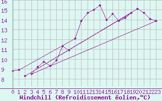 Courbe du refroidissement olien pour Giessen